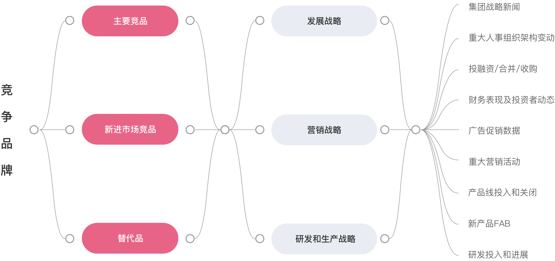 竞争对手分析