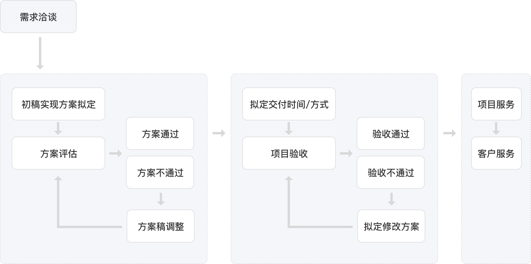 DTS定制服务—服务流程